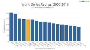 2016 World Series Netting Historic Tv Ratings Fangraphs