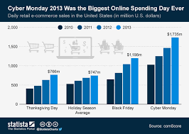 Chart Cyber Monday 2013 Was The Biggest Online Spending Day