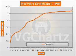 Star Wars A Sales History Part 2 Sony Vgchartz