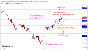Bank Nifty Watch Shorter Time Frame Price Action