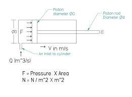Pneumatic Cylinder Output Force