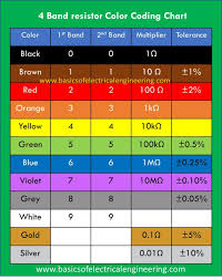 4 Band Resistor Color Coding Reference Chart Basics Of