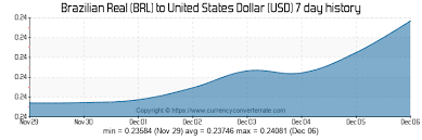 800 Brl To Usd Convert 800 Brazilian Real To United States