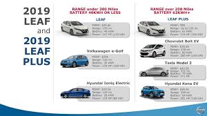 The Nissan Leaf Plus Starts At 36 550 Electrek