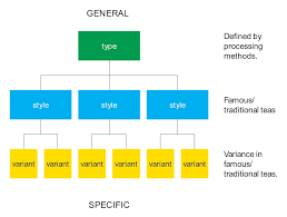 How Many Types Of Teas Are There Tea Epicure