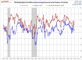 Philly Fed Manufacturing Index Continued Growth In November