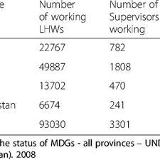 province wise coverage of lhw programme