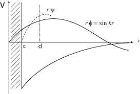 The Unperturbed S Wave Function Rφ