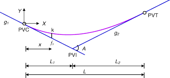 Arc Asymmetrical Sag Vertical Curve