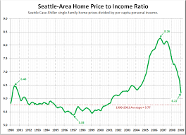 Seattle Homes Still 10 20 Overpriced Compared To Rents And