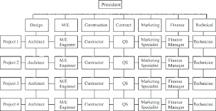 Matrix Organization Structure Of A Typical Chinese