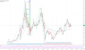 Ms Stock Price And Chart Nyse Ms Tradingview