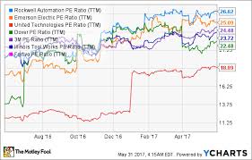 Why Investors Are Paying A Premium For Rockwell Automation
