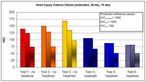 Effect Of Wheelchair Headrest Use During Rear Impact On