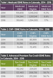 Colorados Eligible But Not Enrolled Population Holding