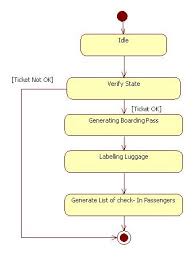 Uml Diagrams Airport Boarding Programs And Notes For Mca