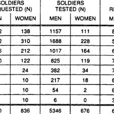 apft raw scores for male solrs 22 26