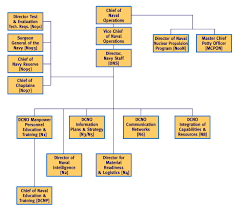 File Us Navy Office Of Chief Naval Operations Org Chart Png