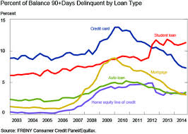 These 3 Charts Show How Student Loan Debt Is Dragging Down