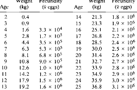 Age Schedules Of Average Weight And Fecun Dity For Female