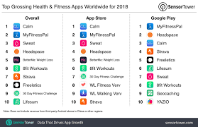 That figure was almost four times the $2.7 billion amount spent in the google play store over the same time period according to sensor tower.overall spending in that category (both ios and android) rose 34% on an annual basis from $9.7 billion in 2019. Top Grossing Health Fitness Apps For 2018