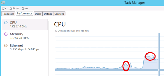 In Windows 2012 Task Manager Cpu Performance Chart What Do