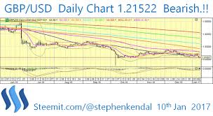 Pound Continues To Plummet Gbp Usd Daily Chart 1 21522
