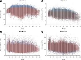 A full blood count (fbc) is a very common procedure and often the starting point for medical investigations. Complete Blood Count Reference Intervals And Patterns Of Changes Across Pediatric Adult And Geriatric Ages In Korea Abstract Europe Pmc
