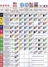 Thermocouple Extension Cable Color Codes
