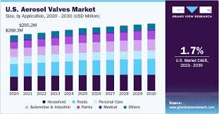 aerosol valves market size share and