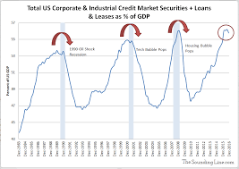 Corporate Debt Posts Biggest Quarterly Decline Relative To