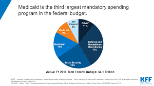 Mandatory spending has increased from roughly 51 percent of total federal spending in fiscal year 1997 to 63 percent in 2017. Medicaid Financing The Basics Kff