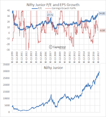 Charts The Nifty Junior And Nifty 500 P E At 10 Year Highs