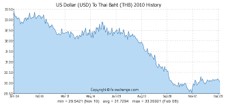 25 Usd Us Dollar Usd To Thai Baht Thb Currency Exchange