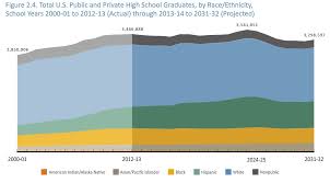 High School Graduates To Drop In Number And Be Increasingly
