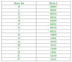 Binary Number To Hexadecimal Number