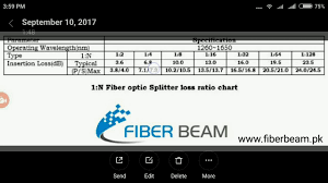 Gpon Ftth Optical Splitter Loss Ratio Table Urdu Hindi
