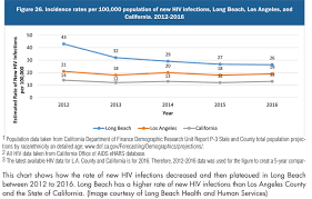 New Hiv Infections Plateau In Long Beach Other Stds On The