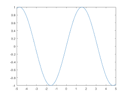 Plot Expression Or Function Matlab Fplot