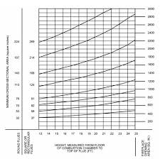 Flue Area Masonry Fireplace Upcodes