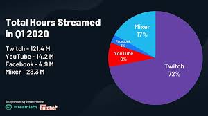 Find out who has most viewers and followers in valorant, fortnite and just chatting. Twitch Revenue And Usage Statistics 2020 Business Of Apps