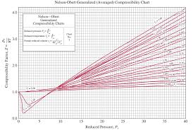 Nelson Obert Compressiblity Charts