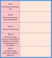 Ayo mengamati wilayah indonesia yang sangat luas dan berupa kepulauan telah mengakibatkan keberagaman penduduknya, salah satunya adalah keberagaman suku. Lengkap Kunci Jawaban Kelas 5 Tema 1 Subtema 2 Pembelajaran 3 Soal Dan Jawaban