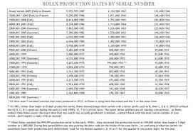 Rolex Serial Numbers Database Watch Values Production