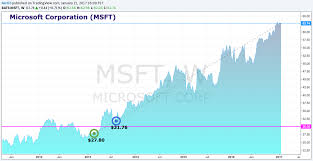 Recent Transfer Microsoft Corporation Msft Insider Monkey