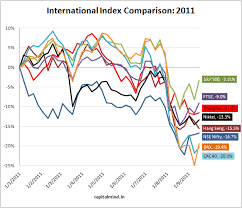 Chart Of The Day 2011 Performance Of World Bric And Asian