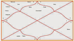 Lets Learn Astrology Chandra Kundli Moon Chart In Vedic