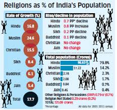 India muslim population is 172 million in 2011 but in 2015, it increases upto 195 million (23 million increasement in just 4 years). Government Releases Religion Wise Population Data 79 8 Hindus 14 2 Muslims The Economic Times