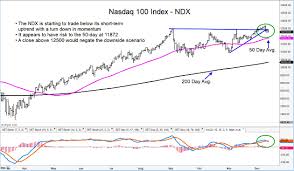 Как купить индекс nasdaq, варианты инвестирования, налоги. Nasdaq 100 Index Momentum Slows Could Spur Pullback See It Market