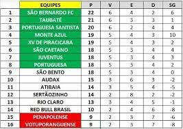 Veja a tabela de classificação do campeonato paulista: Paulistao Serie A2 Confira A Classificacao E Os Resultados Da 12Âª Rodada